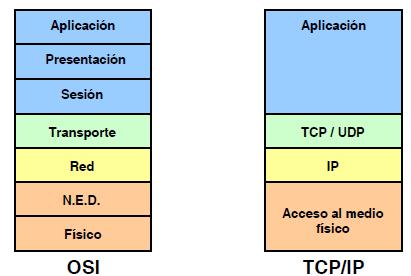 Cơ bản về OSI và TCP/IP