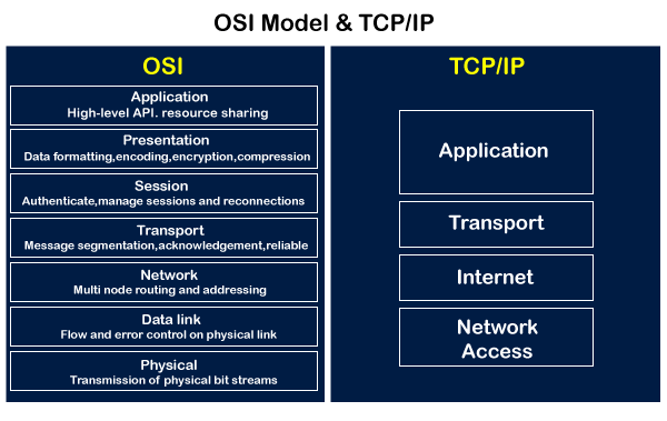 So sánh chi tiết giữa OSI và TCP/IP
