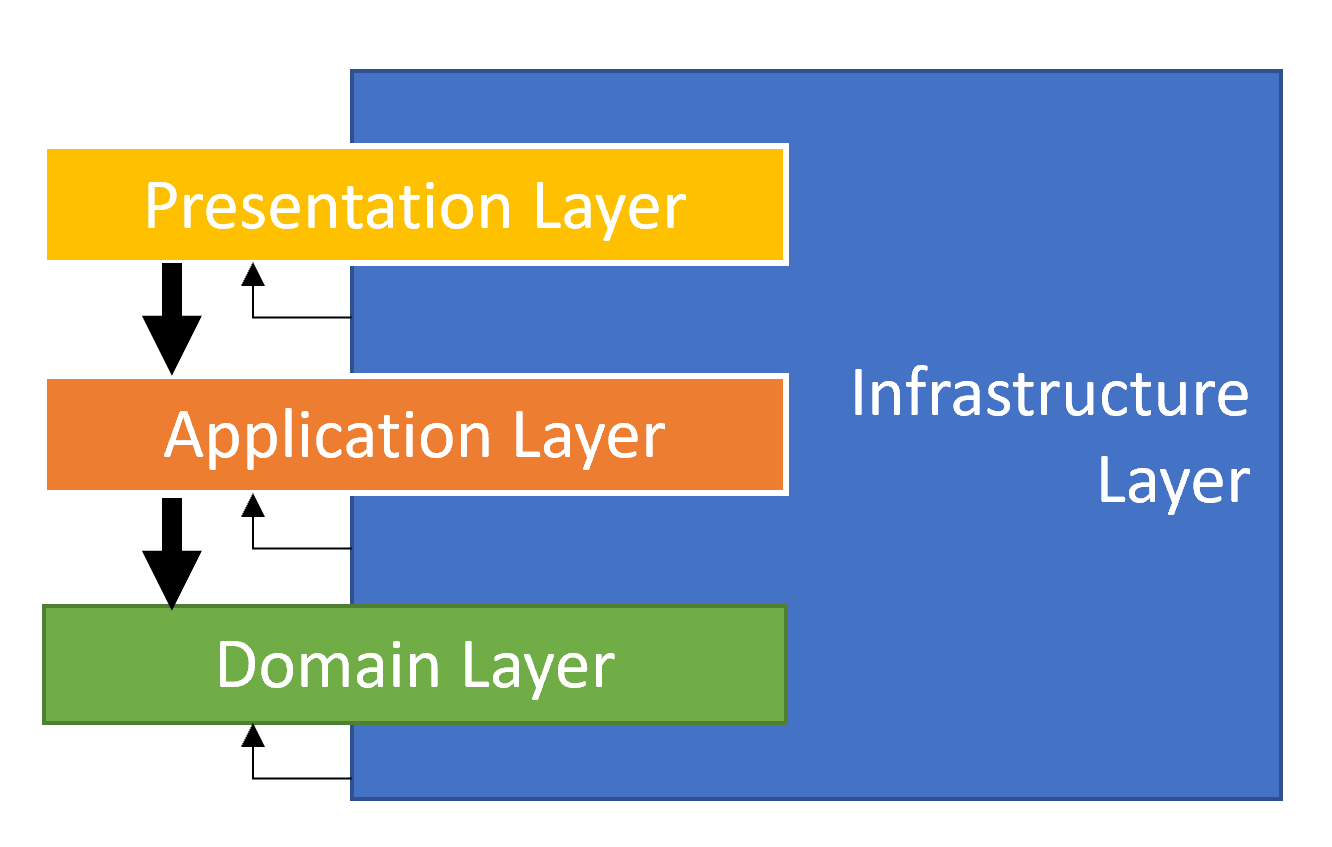 Khái niệm về Application Layer
