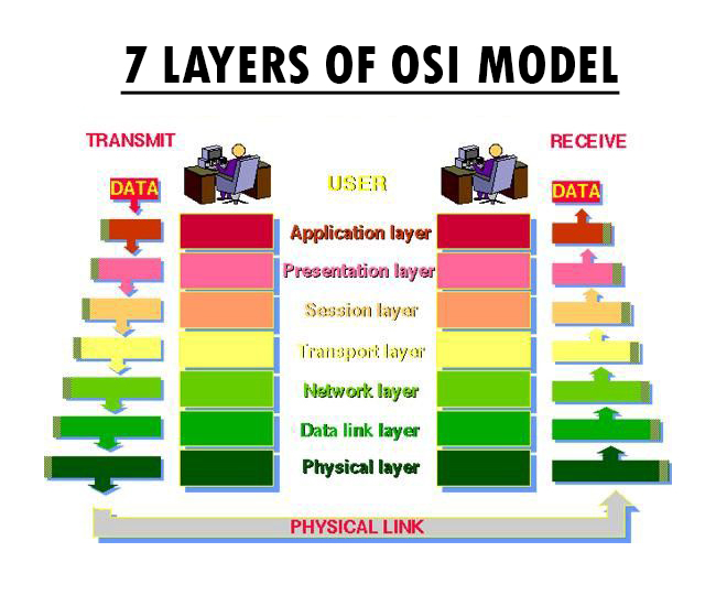 OSI là một kiến trúc mô hình giao thức chuẩn được xây dựng bởi ISO